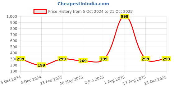 myntra.com Jaamso Royals Beige & Blue Self Adhesive Removable Wallpaper jaamso royals Price History Graph from 5 Oct 2024 to 20 Oct 2025
