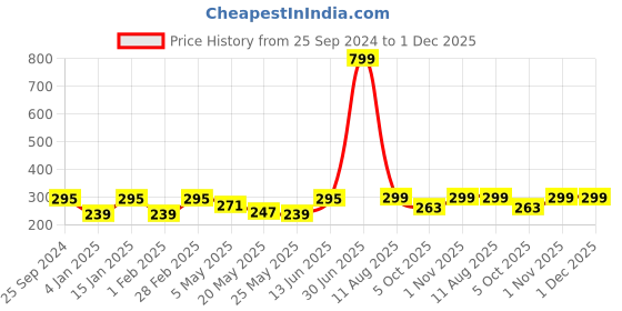 myntra.com Jaamso Royals Beige & Pink Lotus 3D Vase Printed Self-Adhesive Removable Wall Sticker jaamso royals Price History Graph from 25 Sep 2024 to 30 Nov 2025