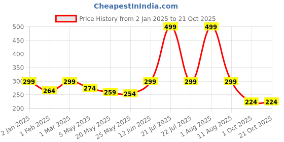 myntra.com Jaamso Royals Beige & White Printed Waterproof Decals andStickers jaamso royals Price History Graph from 2 Jan 2025 to 21 Oct 2025
