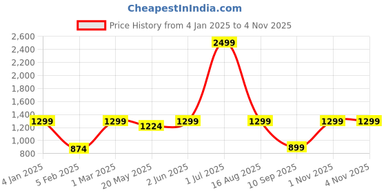 myntra.com Jaamso Royals Beige Printed Waterproof Decals andStickers jaamso royals Price History Graph from 4 Jan 2025 to 3 Nov 2025