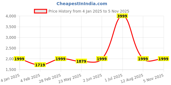 myntra.com Jaamso Royals Beige Printed Waterproof Decals andStickers jaamso royals Price History Graph from 4 Jan 2025 to 3 Nov 2025