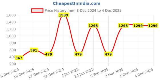 myntra.com Jaamso Royals Black Abstract Print Self Adhesive Wallpaper jaamso royals Price History Graph from 8 Dec 2024 to 4 Dec 2025