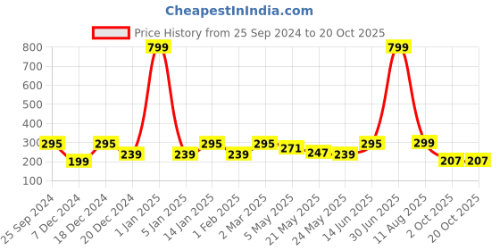 myntra.com Jaamso Royals Black & Beige 3D Printed Self Adhesive Wall Sticker jaamso royals Price History Graph from 25 Sep 2024 to 20 Oct 2025