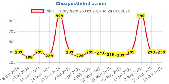 myntra.com Jaamso Royals Black & Beige Damask Printed Self Adhesive Wallpaper jaamso royals Price History Graph from 26 Oct 2024 to 24 Oct 2025