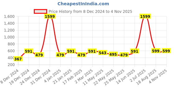 myntra.com Jaamso Royals Black & Beige Damask Printed Self Adhesive Wallpaper jaamso royals Price History Graph from 8 Dec 2024 to 2 Nov 2025