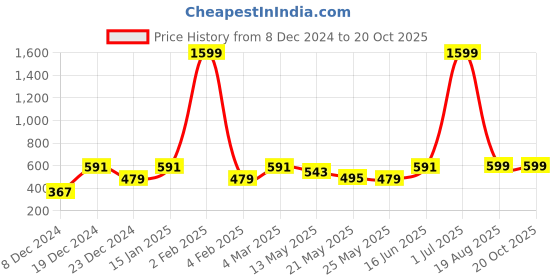 myntra.com Jaamso Royals Black & Beige Damask Self-Adhesive Waterproof Wallpaper jaamso royals Price History Graph from 8 Dec 2024 to 20 Oct 2025
