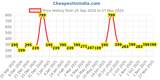 myntra.com Jaamso Royals Black & Green Tree With Birds Self-Adhesive Water-proof Wall Sticker jaamso royals Price History Graph from 25 Sep 2024 to 27 Nov 2025