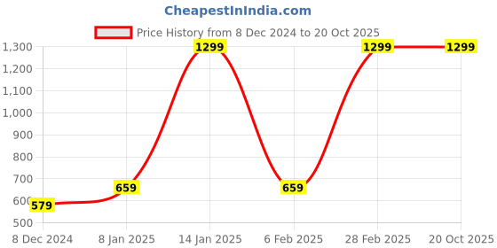 myntra.com Jaamso Royals Black & Grey Self Adhesive & Waterproof Wallpaper jaamso royals Price History Graph from 8 Dec 2024 to 20 Oct 2025
