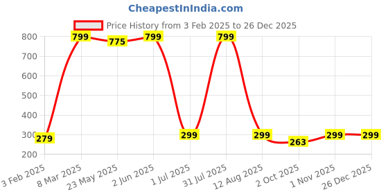 myntra.com Jaamso Royals Black & Pink Printed Waterproof Heat Resistant Self Adhesive Wallpaper jaamso royals Price History Graph from 3 Feb 2025 to 26 Dec 2025