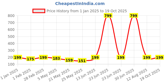 myntra.com Jaamso Royals Black & Red Printed Waterproof Decals &Stickers jaamso royals Price History Graph from 1 Jan 2025 to 19 Oct 2025