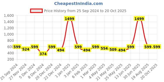 myntra.com Jaamso Royals Black and White Checked Design Tiles Floor Covering Sticker jaamso royals Price History Graph from 25 Sep 2024 to 19 Oct 2025