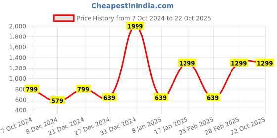 myntra.com Jaamso Royals Black & White Marble Design Printed Self Adhesive & Waterproof Wallpaper jaamso royals Price History Graph from 7 Oct 2024 to 21 Oct 2025