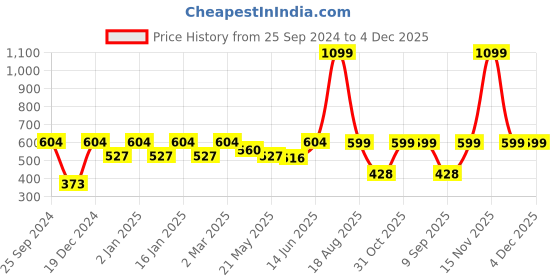 myntra.com Jaamso Royals Black & White Printed Self-Adhesive Waterproof Window Sticker jaamso royals Price History Graph from 25 Sep 2024 to 4 Dec 2025