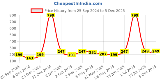 myntra.com Jaamso Royals Black Cartoon Cat Pattern PVC Removable Wall Sticker jaamso royals Price History Graph from 25 Sep 2024 to 5 Dec 2025