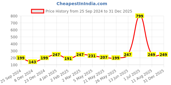 myntra.com Jaamso Royals Black Cat Design PVC Wall Switch Sticker jaamso royals Price History Graph from 25 Sep 2024 to 30 Dec 2025