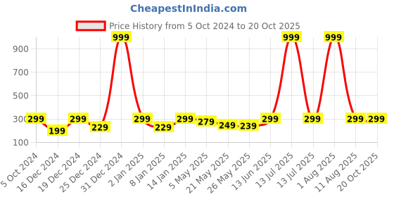 myntra.com Jaamso Royals Black Decorative Lines Self Adhesive Wallpaper jaamso royals Price History Graph from 5 Oct 2024 to 20 Oct 2025