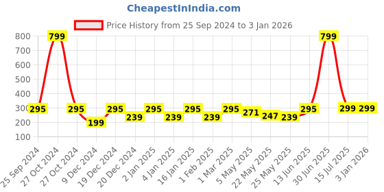 myntra.com Jaamso Royals Black Printed Self-Adhesive Wall Sticker jaamso royals Price History Graph from 25 Sep 2024 to 31 Dec 2025