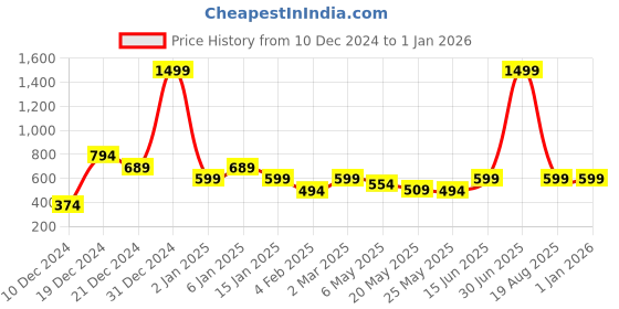 myntra.com Jaamso Royals Black Solid Self Adhesive Wallpaper jaamso royals Price History Graph from 10 Dec 2024 to 31 Dec 2025