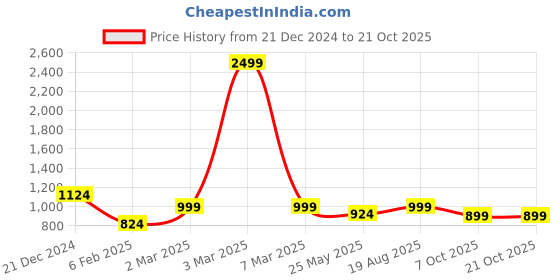 myntra.com Jaamso Royals Black Wooden Design Self Adhesive & Waterproof Wallpaper jaamso royals Price History Graph from 21 Dec 2024 to 20 Oct 2025