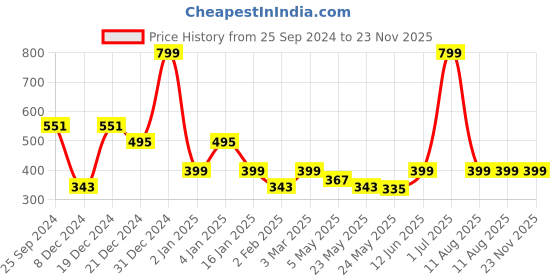 myntra.com Jaamso Royals Blackboard Sticker with 5 Chalks jaamso royals Price History Graph from 25 Sep 2024 to 22 Nov 2025