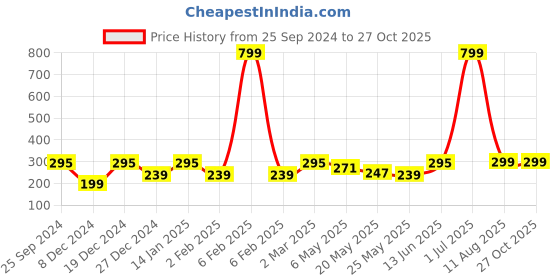 myntra.com Jaamso Royals Blue 12 Pieces 3D Butterfly Wall Sticker jaamso royals Price History Graph from 25 Sep 2024 to 27 Oct 2025