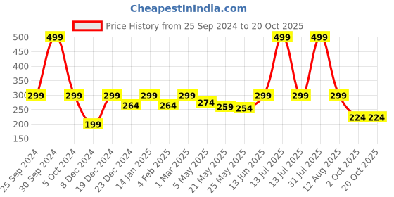 myntra.com Jaamso Royals Blue & Beige Self Adhesive & Waterproof Wallpaper jaamso royals Price History Graph from 25 Sep 2024 to 20 Oct 2025
