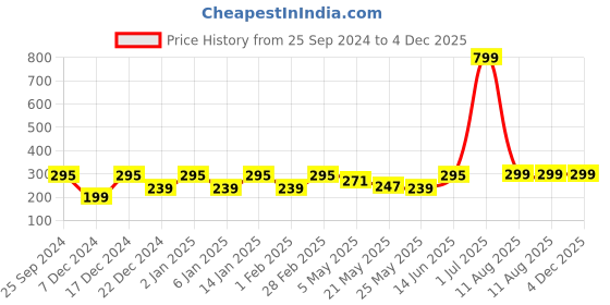 myntra.com Jaamso Royals Blue & Brown 3D Elephant Printed Self-Adhesive Removable Wall Sticker jaamso royals Price History Graph from 25 Sep 2024 to 4 Dec 2025