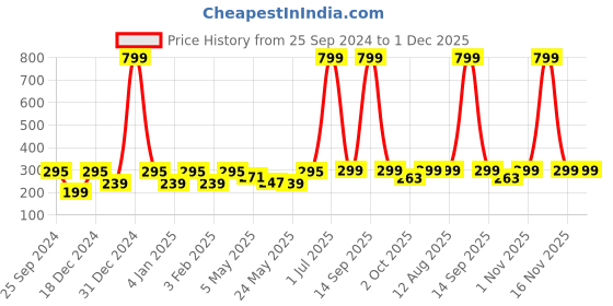 myntra.com Jaamso Royals Blue & Brown 3D-Planet Printed Self-Adhesive Removable Wall Sticker jaamso royals Price History Graph from 25 Sep 2024 to 30 Nov 2025