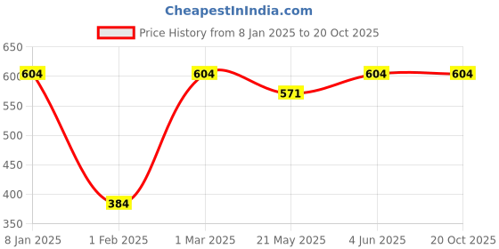 myntra.com Jaamso Royals Blue & Brown Other Printed Waterproof Wall Sticker jaamso royals Price History Graph from 8 Jan 2025 to 20 Oct 2025