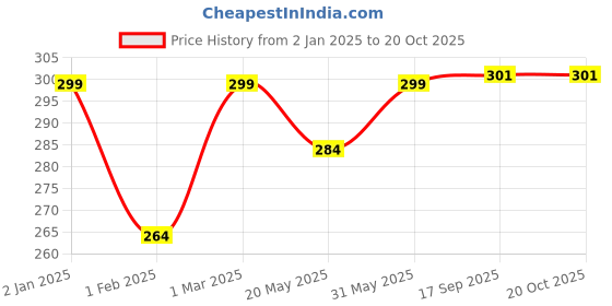myntra.com Jaamso Royals Blue & Brown Printed Waterproof Decals &Stickers jaamso royals Price History Graph from 2 Jan 2025 to 20 Oct 2025