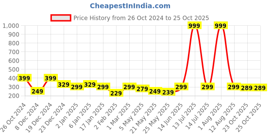 myntra.com Jaamso Royals Blue & Green 3D Wall Panel PE Foam Self Adhesive 3D Wallpaper jaamso royals Price History Graph from 26 Oct 2024 to 24 Oct 2025