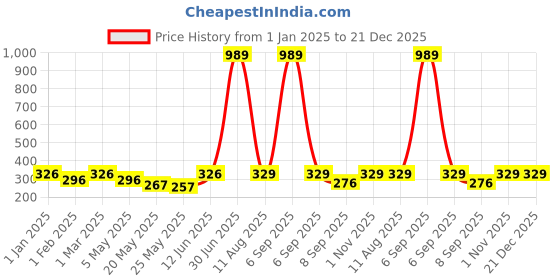 myntra.com Jaamso Royals Blue & Green Birds And Animals Printed Waterproof Wall Stickers jaamso royals Price History Graph from 1 Jan 2025 to 21 Dec 2025