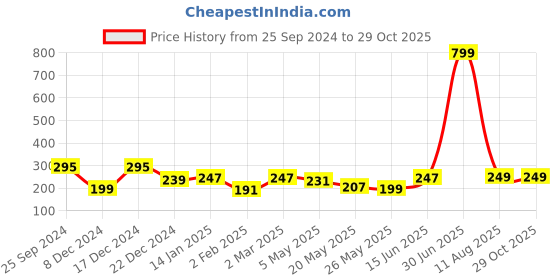 myntra.com Jaamso Royals Blue & Green Cartoon Printed Self-Adhesive Wall Sticker jaamso royals Price History Graph from 25 Sep 2024 to 29 Oct 2025