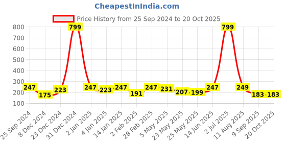 myntra.com Jaamso Royals Blue & Green Printed Self Adhesive Wall Sticker jaamso royals Price History Graph from 25 Sep 2024 to 20 Oct 2025