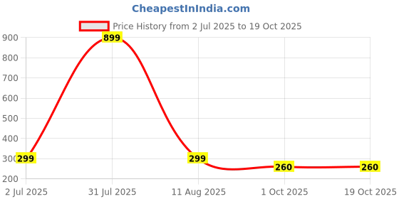 myntra.com Jaamso Royals Blue & Grey Printed Waterproof Wall Sticker jaamso royals Price History Graph from 2 Jul 2025 to 17 Oct 2025