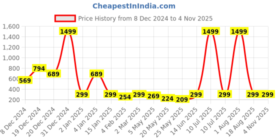 myntra.com Jaamso Royals Blue & Orange Vegetable Tile Design Self Adhesive Wallpaper jaamso royals Price History Graph from 8 Dec 2024 to 2 Nov 2025