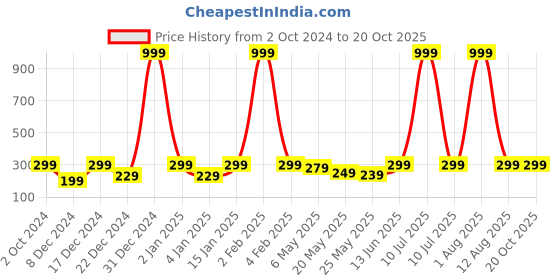 myntra.com Jaamso Royals Blue & Pink Printed Self-Adhesive & Waterproof Wallpaper jaamso royals Price History Graph from 2 Oct 2024 to 20 Oct 2025