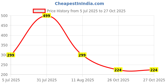 myntra.com Jaamso Royals Blue & Pink Printed Waterproof Wall Sticker jaamso royals Price History Graph from 5 Jul 2025 to 27 Oct 2025