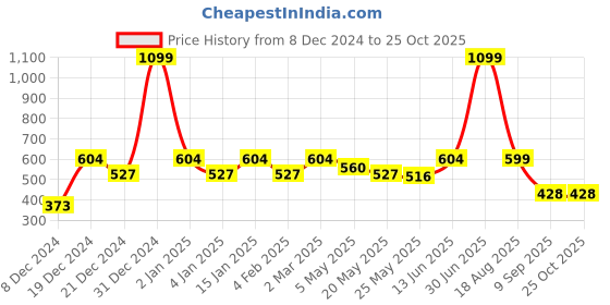 myntra.com Jaamso Royals Blue & Pink Rose Design Vinyl Self Adhesive Wallpaper jaamso royals Price History Graph from 8 Dec 2024 to 24 Oct 2025