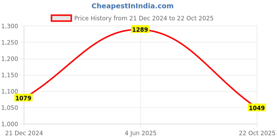 myntra.com Jaamso Royals Blue & Pink Wall Panel PE Foam Self Adhesive 3D Wallpaper jaamso royals Price History Graph from 21 Dec 2024 to 22 Oct 2025
