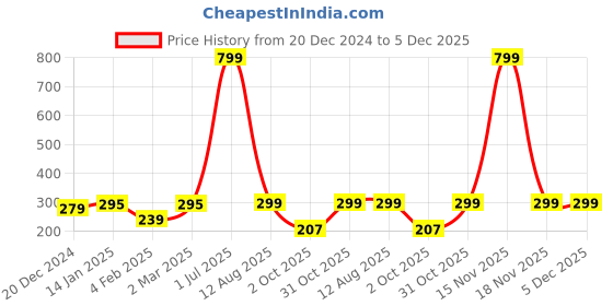 myntra.com Jaamso Royals Blue & Red 3D Printed Self Adhesive Wall Sticker jaamso royals Price History Graph from 20 Dec 2024 to 5 Dec 2025