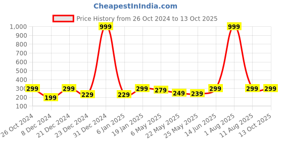 myntra.com Jaamso Royals Blue & Red Damask Flower Design Self Adhesive Removable Wallpaper jaamso royals Price History Graph from 26 Oct 2024 to 13 Oct 2025