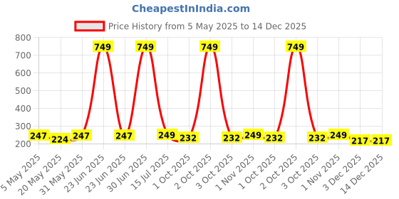 myntra.com Jaamso Royals Blue & Red Printed Waterproof Decals & Stickers jaamso royals Price History Graph from 5 May 2025 to 14 Dec 2025