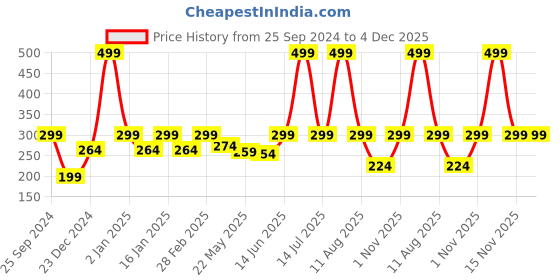 myntra.com Jaamso Royals Blue & White Abstract Printed Self-Adhesive Wallpaper jaamso royals Price History Graph from 25 Sep 2024 to 4 Dec 2025