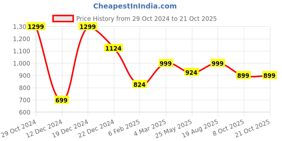 myntra.com Jaamso Royals Blue & White Printed Self-Adhesive & Waterproof Wallpaper jaamso royals Price History Graph from 29 Oct 2024 to 20 Oct 2025