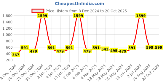 myntra.com Jaamso Royals Blue & White Printed Self-Adhesive & Waterproof Wallpaper jaamso royals Price History Graph from 8 Dec 2024 to 20 Oct 2025
