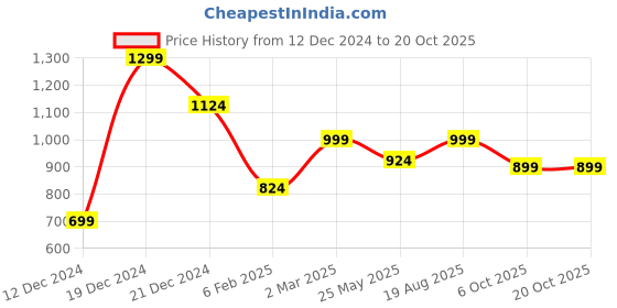 myntra.com Jaamso Royals Blue & White Printed Self-Adhesive & Waterproof Wallpaper jaamso royals Price History Graph from 12 Dec 2024 to 20 Oct 2025