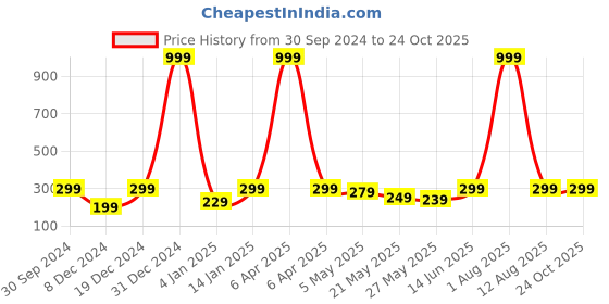 myntra.com Jaamso Royals Blue & White Square Design Vinyl Self Adhesive Wallpaper jaamso royals Price History Graph from 30 Sep 2024 to 24 Oct 2025