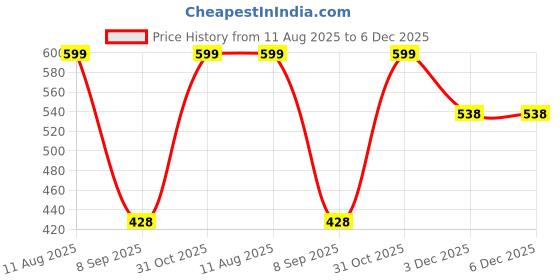 myntra.com Jaamso Royals Blue & White Tree Printed Self-Adhesive & Removable Wall Sticker jaamso royals Price History Graph from 11 Aug 2025 to 6 Dec 2025