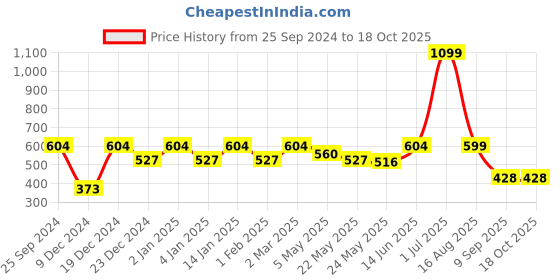 myntra.com Jaamso Royals Blue & Yellow Planet Peel & Stick Self Adhesive Wall Stickers jaamso royals Price History Graph from 25 Sep 2024 to 17 Oct 2025